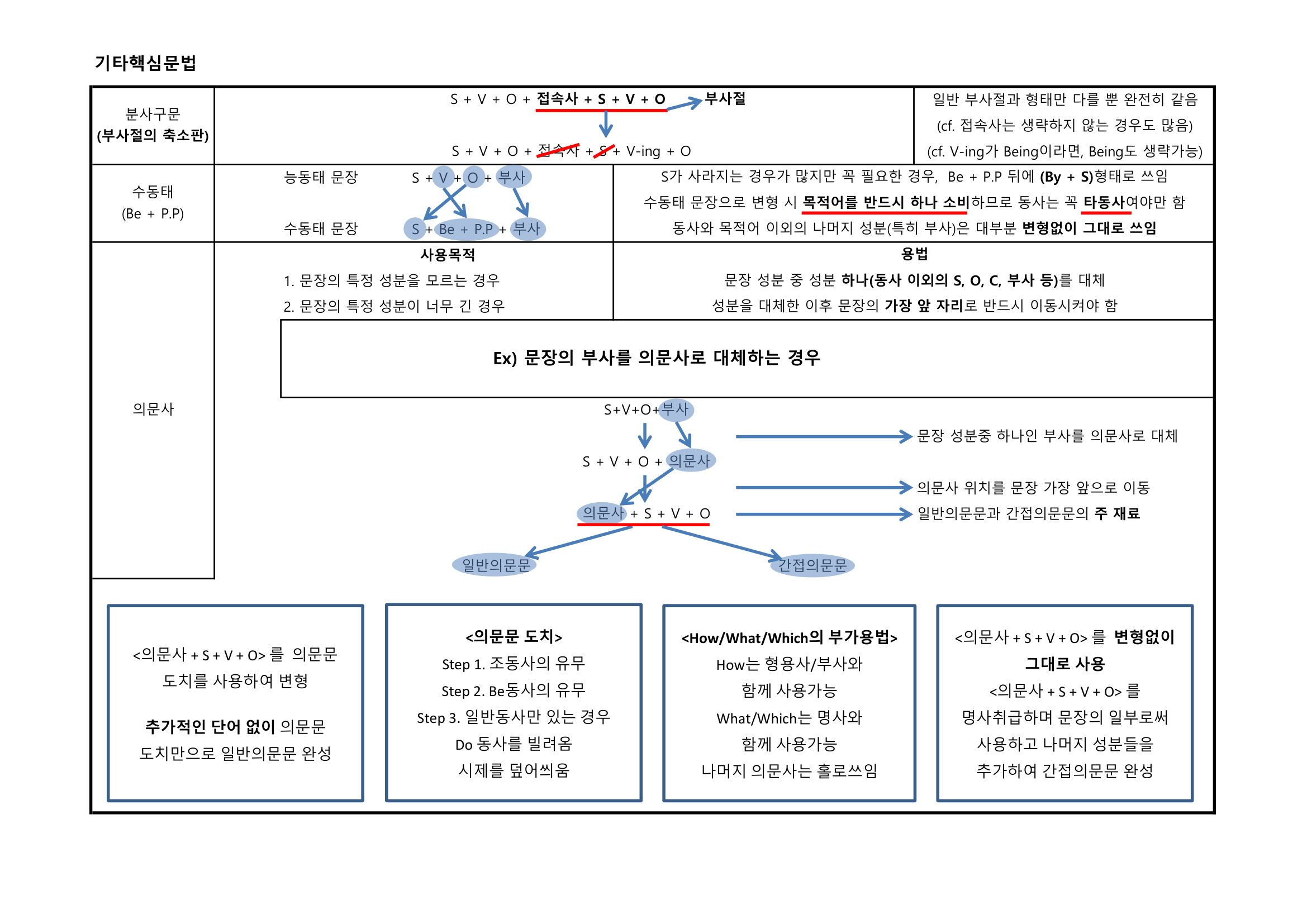 기타핵심문법 문법표 실제 내용판