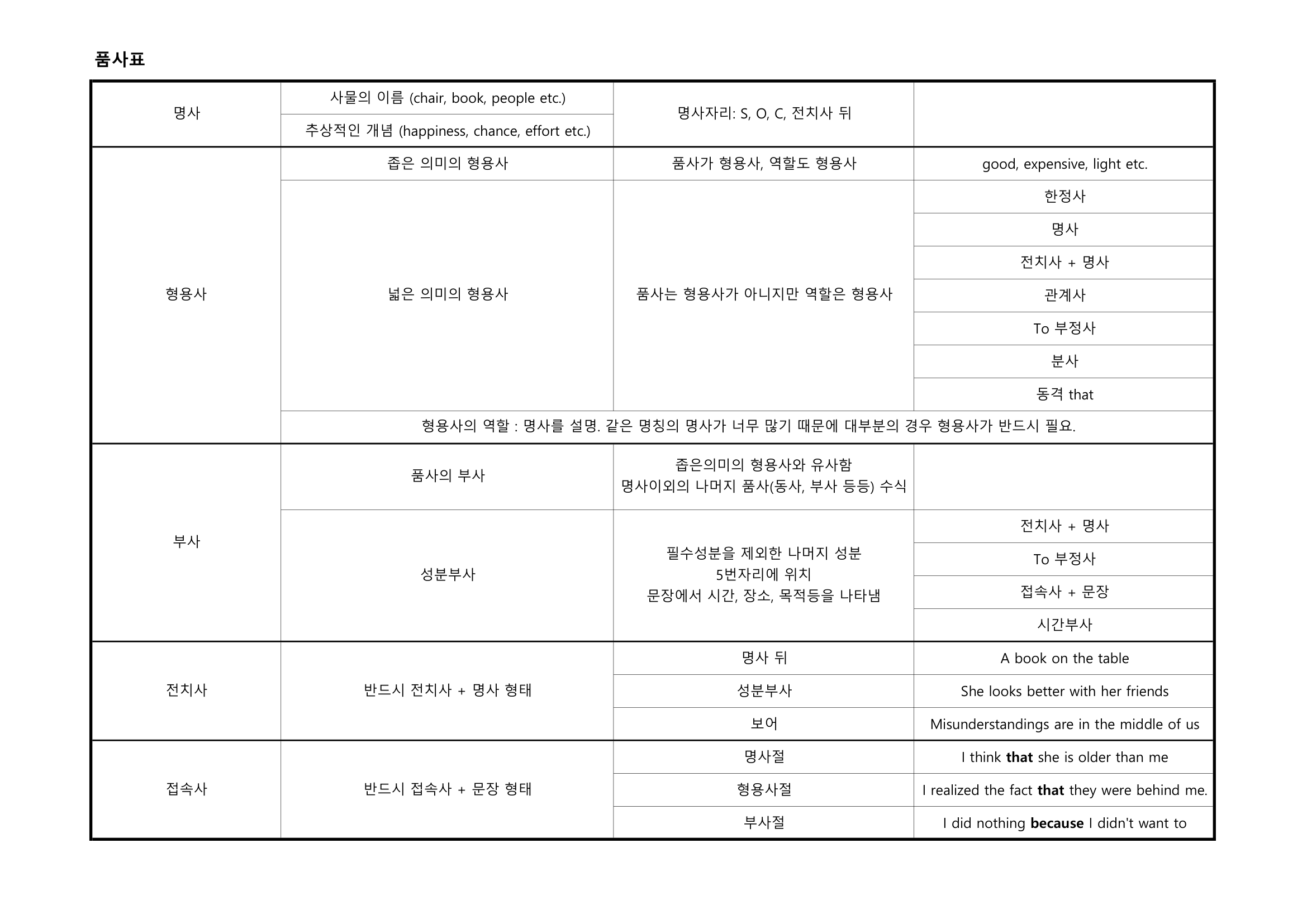 품사 문법표 실제 내용판