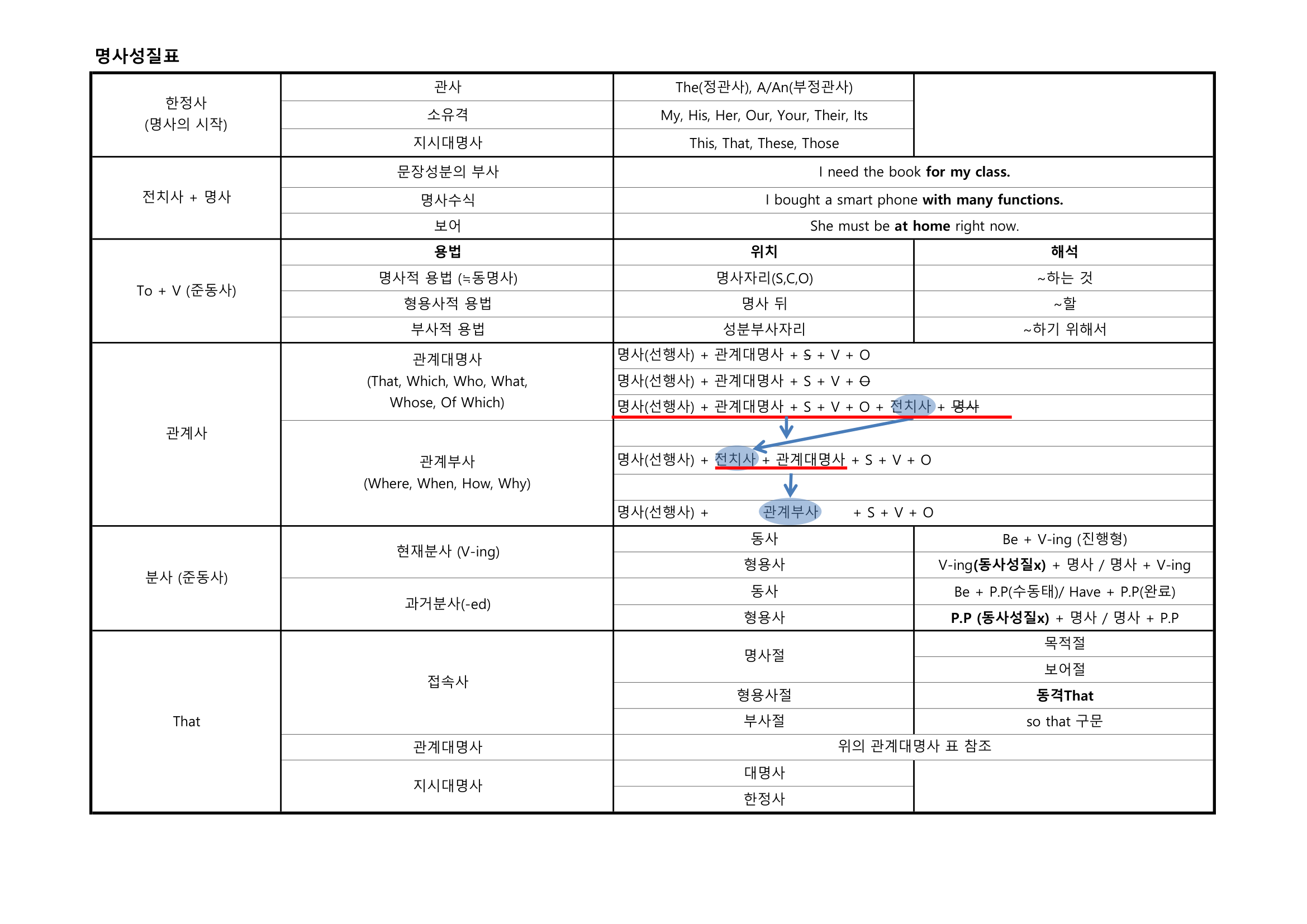 명사성질 문법표 실제 내용판
