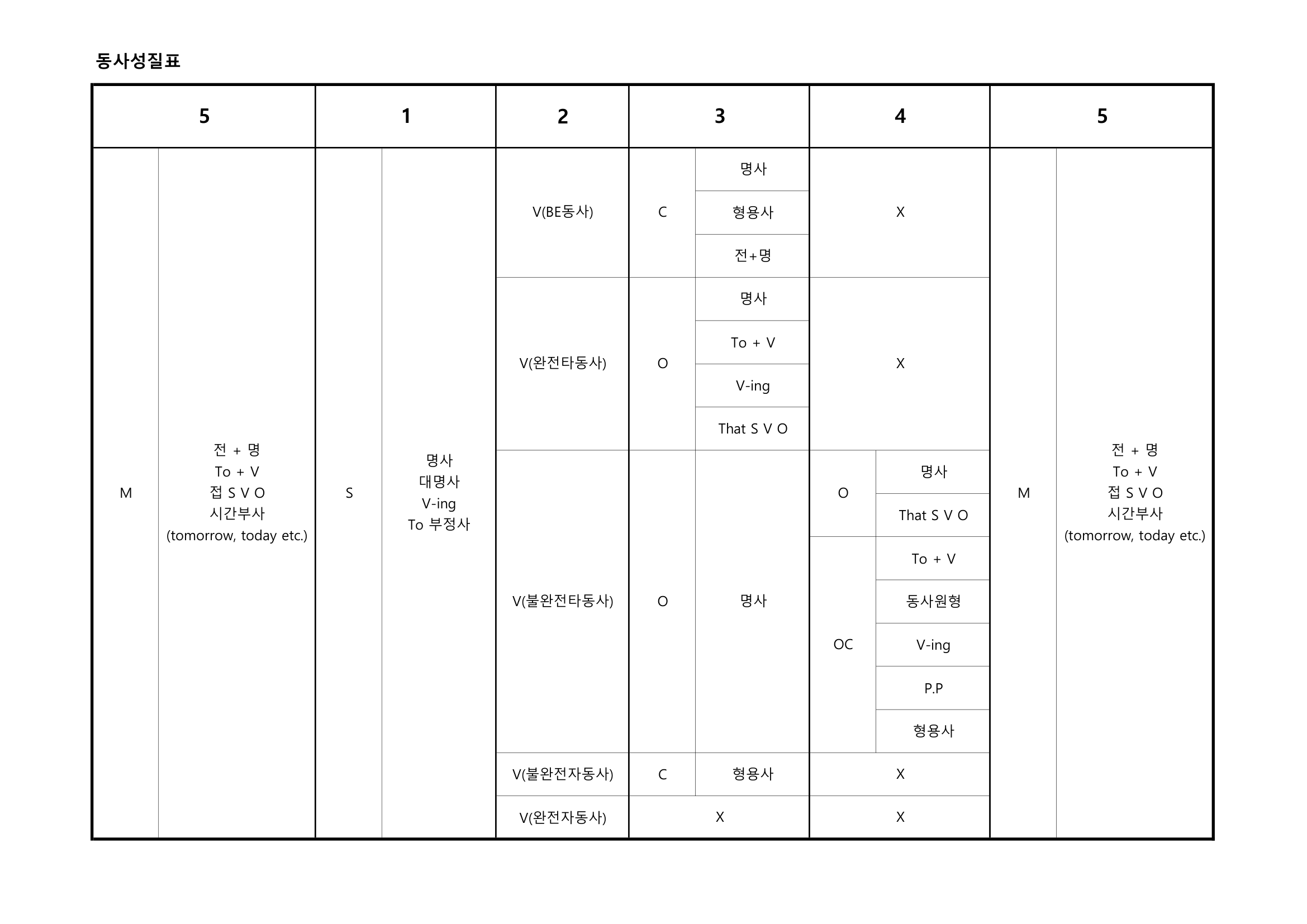 동사성질 문법표 실제 내용판